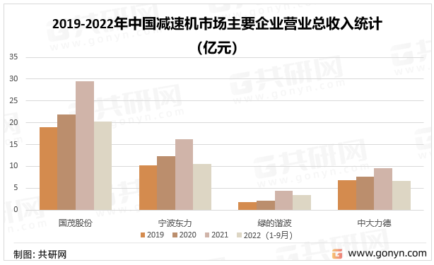 2019-2022年中国减速机市场主要企业营业总收入统计（亿元）
