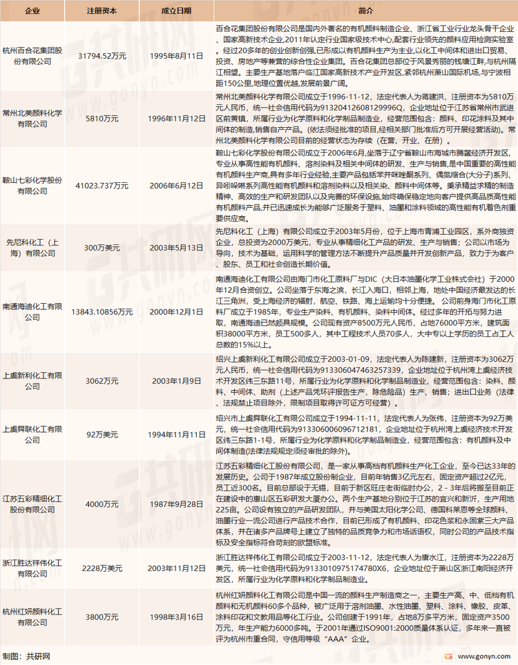 我国主要有机颜料生产企业介绍
