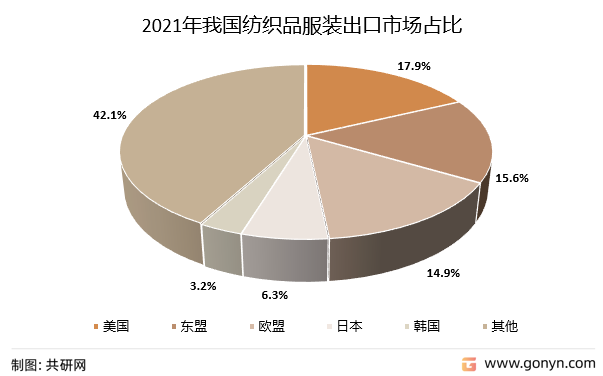 2021年我国纺织品服装出口市场占比