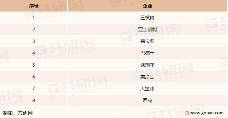 我国建筑涂料领先企业介绍