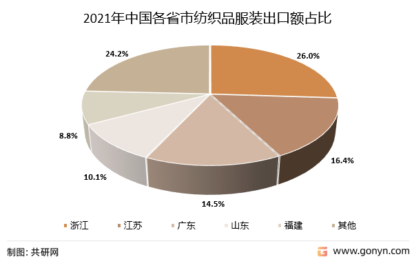 2021年中国各省市纺织品服装出口额占比