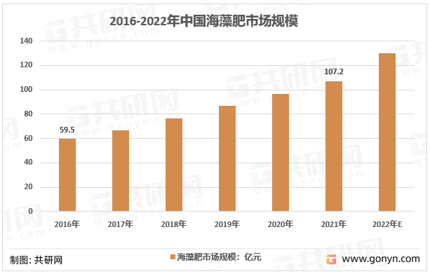 2016-2022年中国海藻肥市场规模