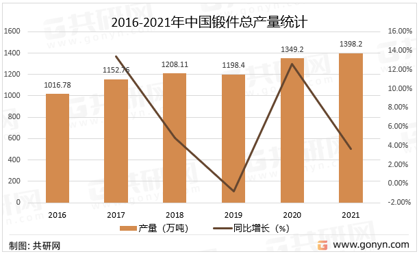 2016-2021年中国锻件总产量统计