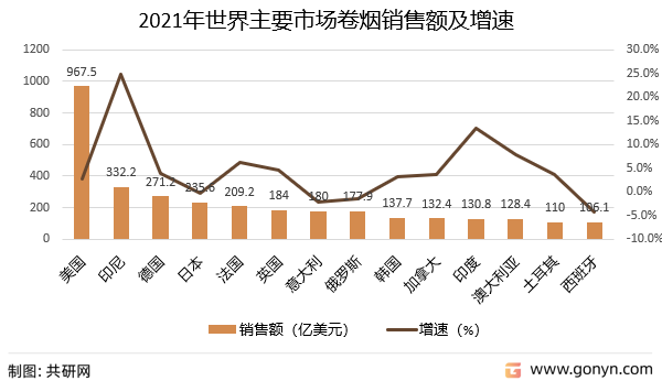 2021年世界主要市场卷烟销售额及增速