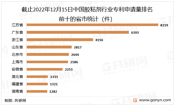 截止2022年12月15日中国胶粘剂行业专利申请量排名前十的省市统计（件）