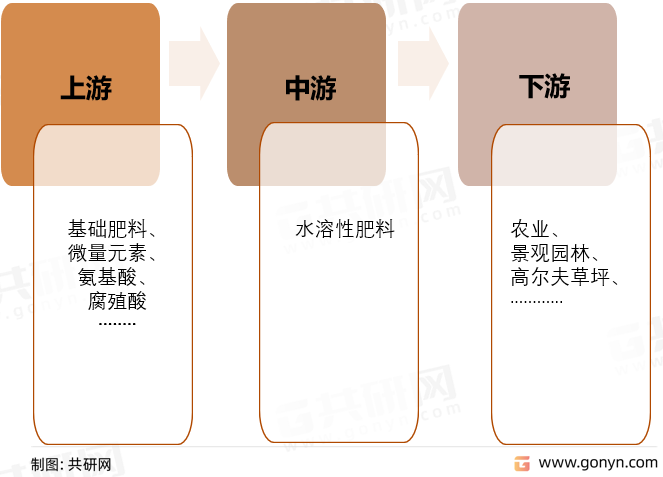 水溶性肥料行业产业链
