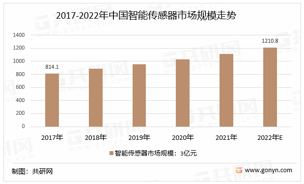 2017-2022年中国智能传感器市场规模走势