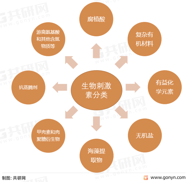 生物刺激素分类