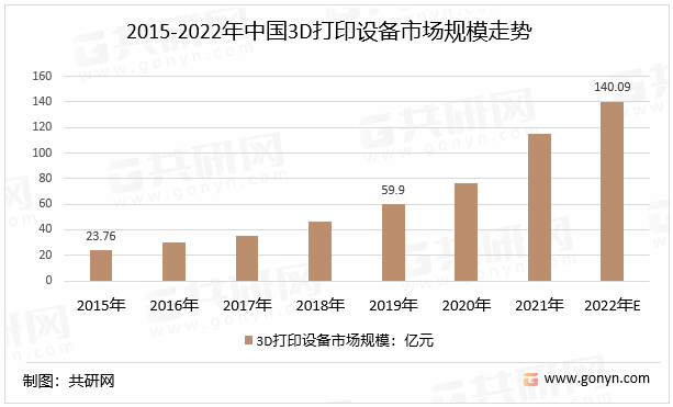 2015-2022年中国3D打印设备市场规模走势