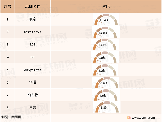 中国3D打印设备主要品牌及市场份额
