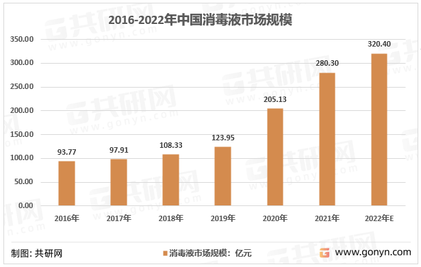 2016-2022年中国消毒液市场规模
