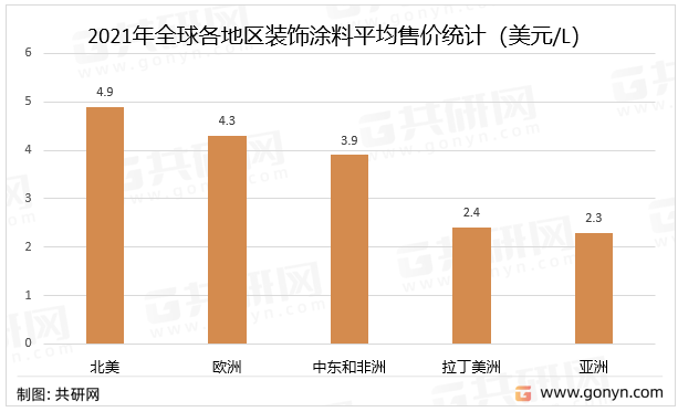 2021年全球各地区装饰涂料平均售价统计