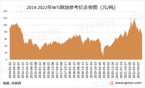 2014-2022年WTI原油参考价走势图（元/吨）