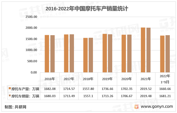 2016-2022年中国摩托车产销量统计