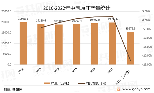 2016-2022年中国原油产量统计