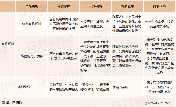 经典有机颜料、高性能有机颜料以及溶剂染料在环境保护、市场规模、发展趋势和竞争格局