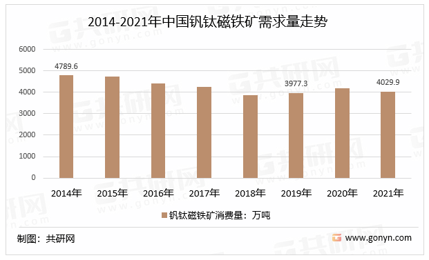 2014-2021年中国钒钛磁铁矿需求量走势
