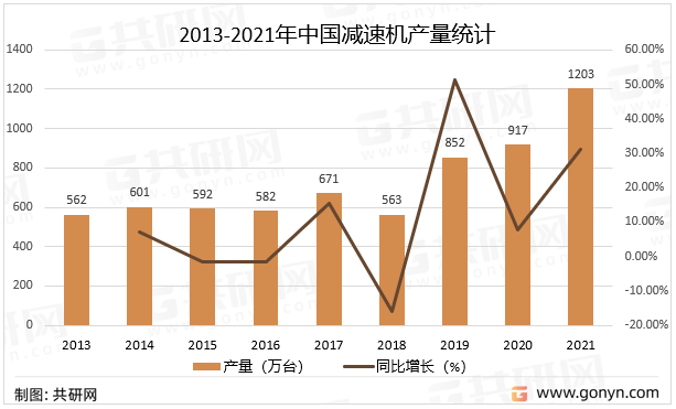 2013-2021年中国减速机产量统计