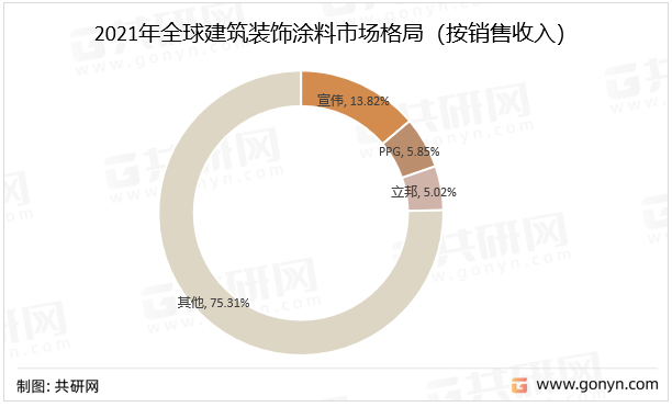 2021年全球建筑装饰涂料市场格局（按销售收入）
