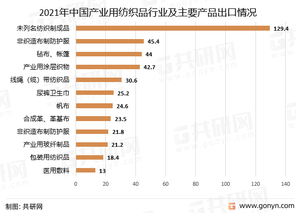 2021年中国产业用纺织品行业及主要产品出口情况