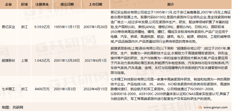 我国主要紧固件生产企业介绍