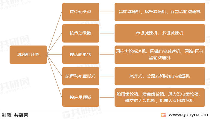 减速机分类