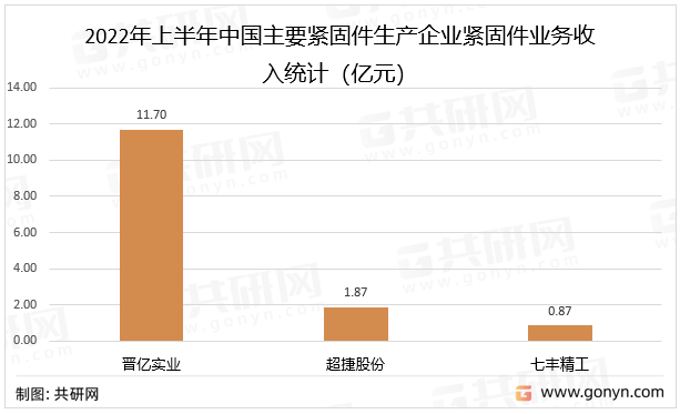 2022年上半年中国主要紧固件生产企业紧固件业务收入统计（亿元）