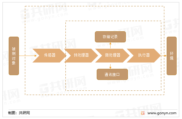 智能传感器的基本原理结构图
