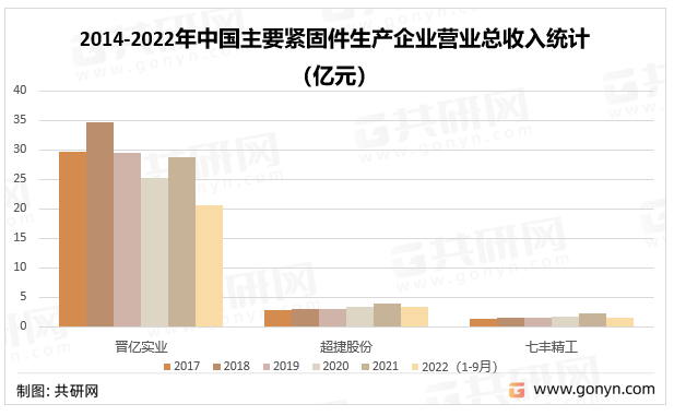 2014-2022年中国主要紧固件生产企业营业总收入统计（亿元）