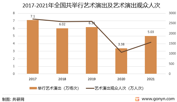 2017-2021年全国共举行艺术演出及艺术演出观众人次