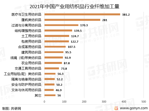 2021年我国产业用纺织品行业纤维加工总量达到1938.5万吨，同比增长1.2%；作为产业用纺织品的主要原材料，我国非织造布的产量为820.5万吨，同比下降6.6%。2021年中国产业用纺织品行业纤维加工量