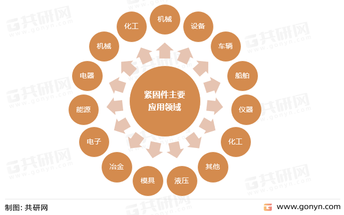 紧固件主要应用领域