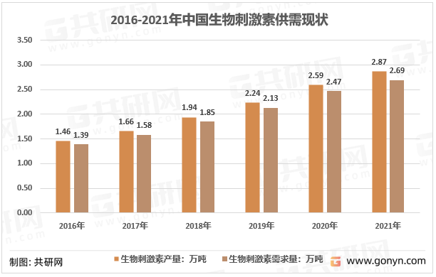 2016-2021年中国生物刺激素供需现状