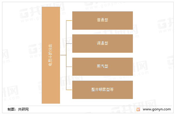 电熨斗的分类