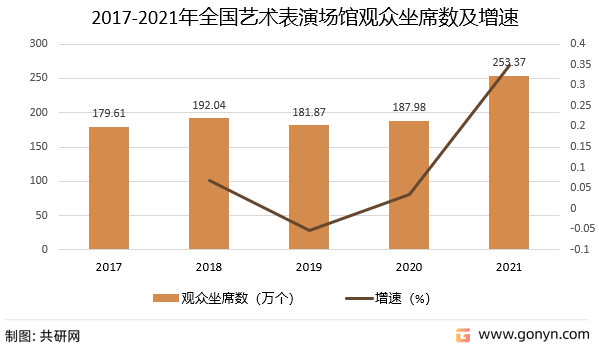 2017-2021年全国艺术表演场馆观众坐席数及增速