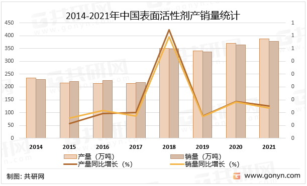 2014-2021年中国表面活性剂产销量统计