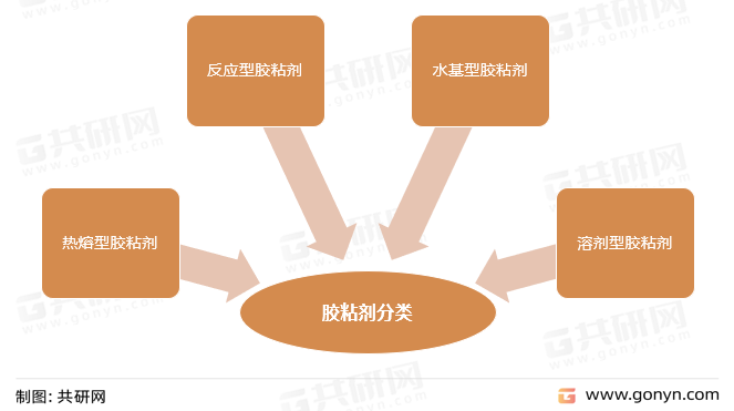 胶粘剂分类