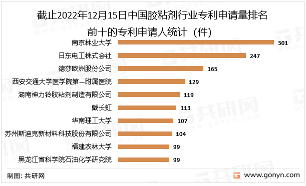 截止2022年12月15日中国胶粘剂行业专利申请量排名前十的专利申请人统计（件）