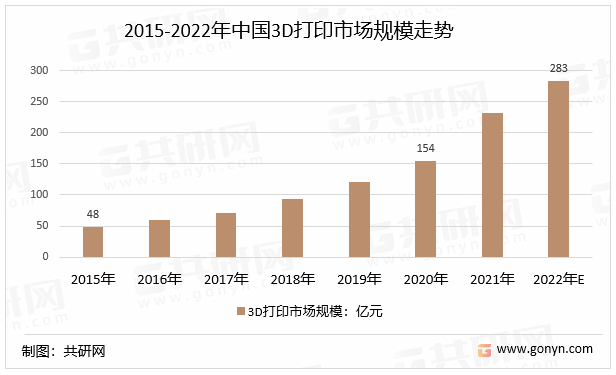 2015-2022年中国3D打印市场规模走势