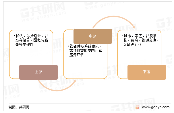 智能安防产业链