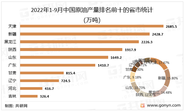 2022年1-9月中国原油产量排名前十的省市统计