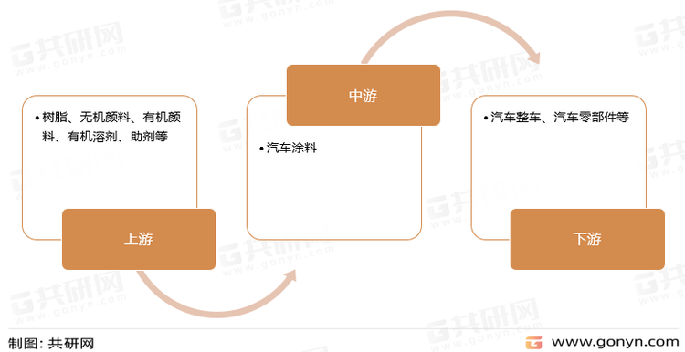 汽车涂料产业链