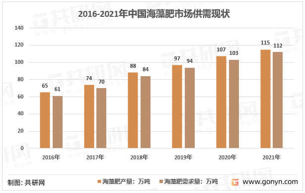 2016-2021年中国海藻肥市场供需现状