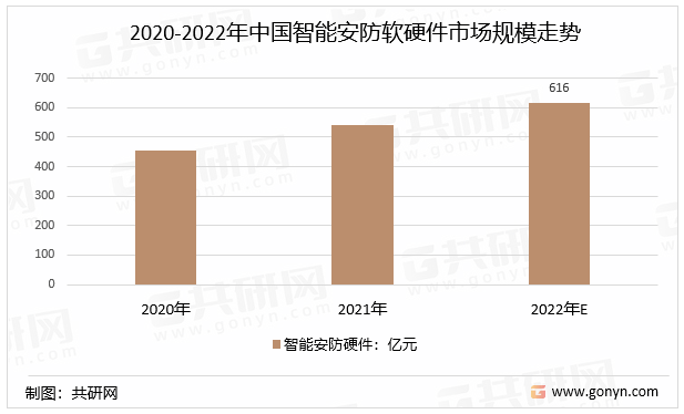 2020-2022年中国智能安防软硬件市场规模走势