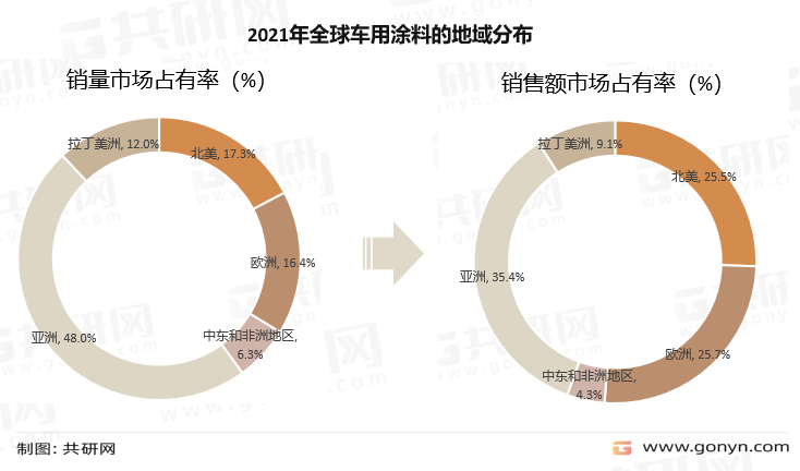 2021年全球车用涂料的地域分布