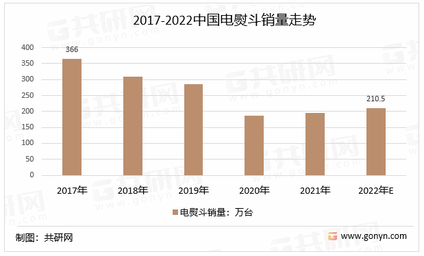 2017-2022中国电熨斗销量走势