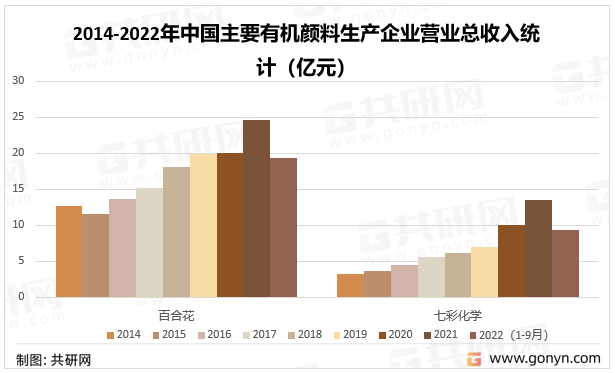 2014-2022年中国主要有机颜料生产企业营业总收入统计（亿元）