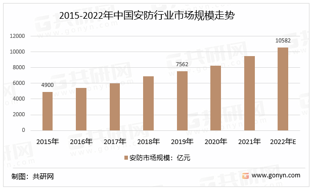 2015-2022年中国安防行业市场规模走势