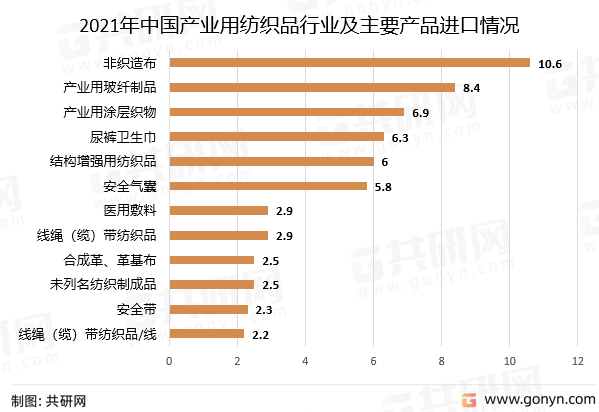 2021年中国产业用纺织品行业及主要产品进口情况