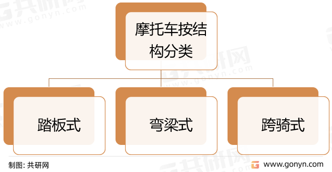 摩托车按结构分类